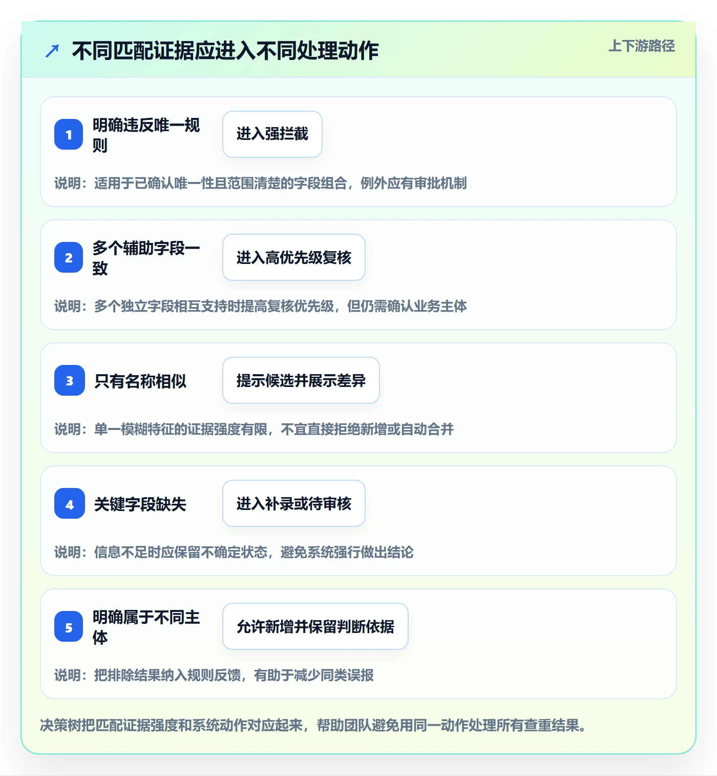 erp数据录入进阶课：围绕数据去重完善核心功能