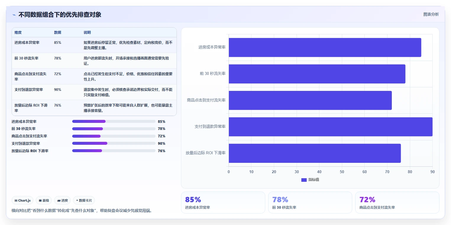 直播数据复盘：主播评估框架：主播表现是否真正带来优化投流效率