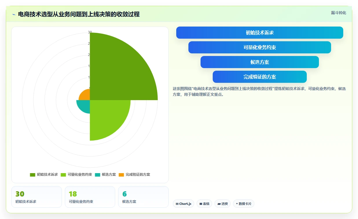 电商系统开发：产品经理操作手册：技术选型中的技术选型怎么落地