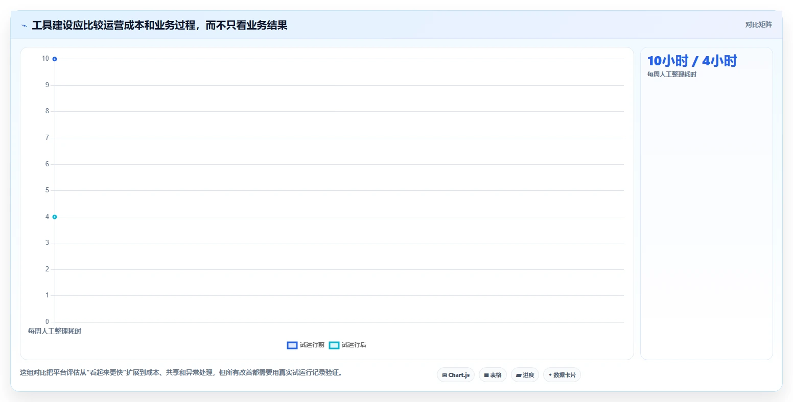 运营数据建设路线：从趋势分析到常见误区分几步