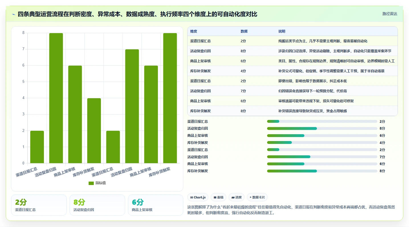 运营工具选择标准：自动化提效维度如何评估流程设计