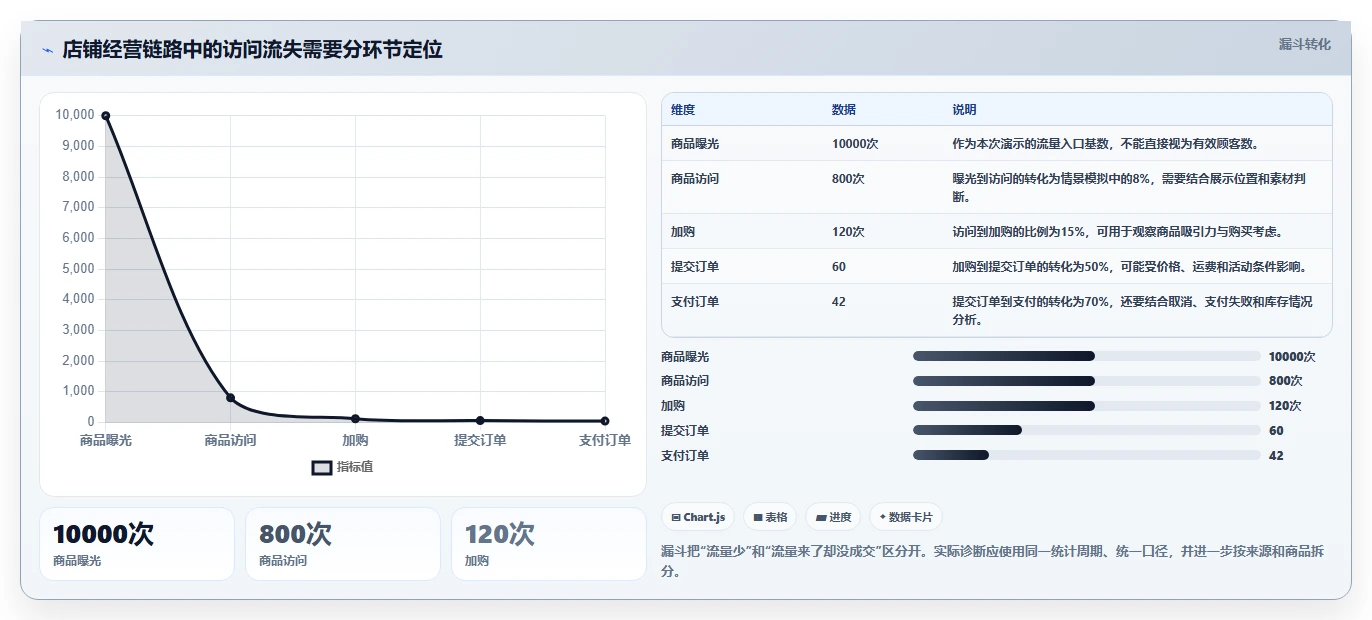 店铺运营包括哪些方面基础课：流量运营相关的选型方法一次讲透