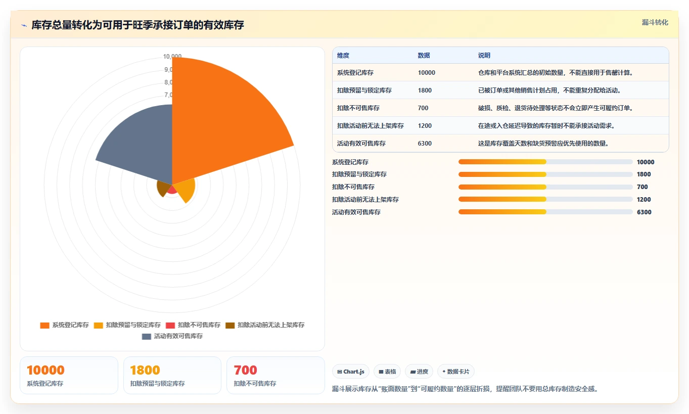 电商库存检查方法：通过缺货预警评估旺季准备质量