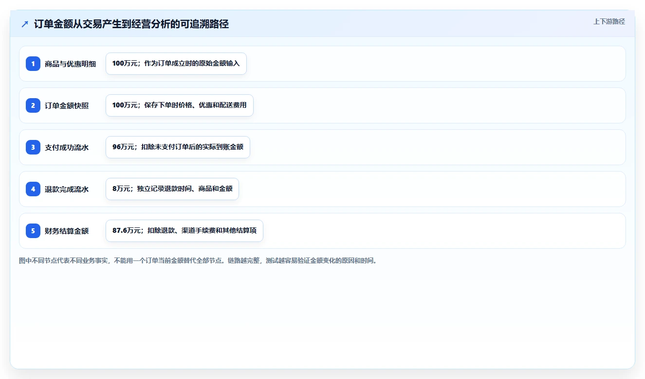 电商系统开发：电商企业快速排查：数据库设计为何会导致测试不充分