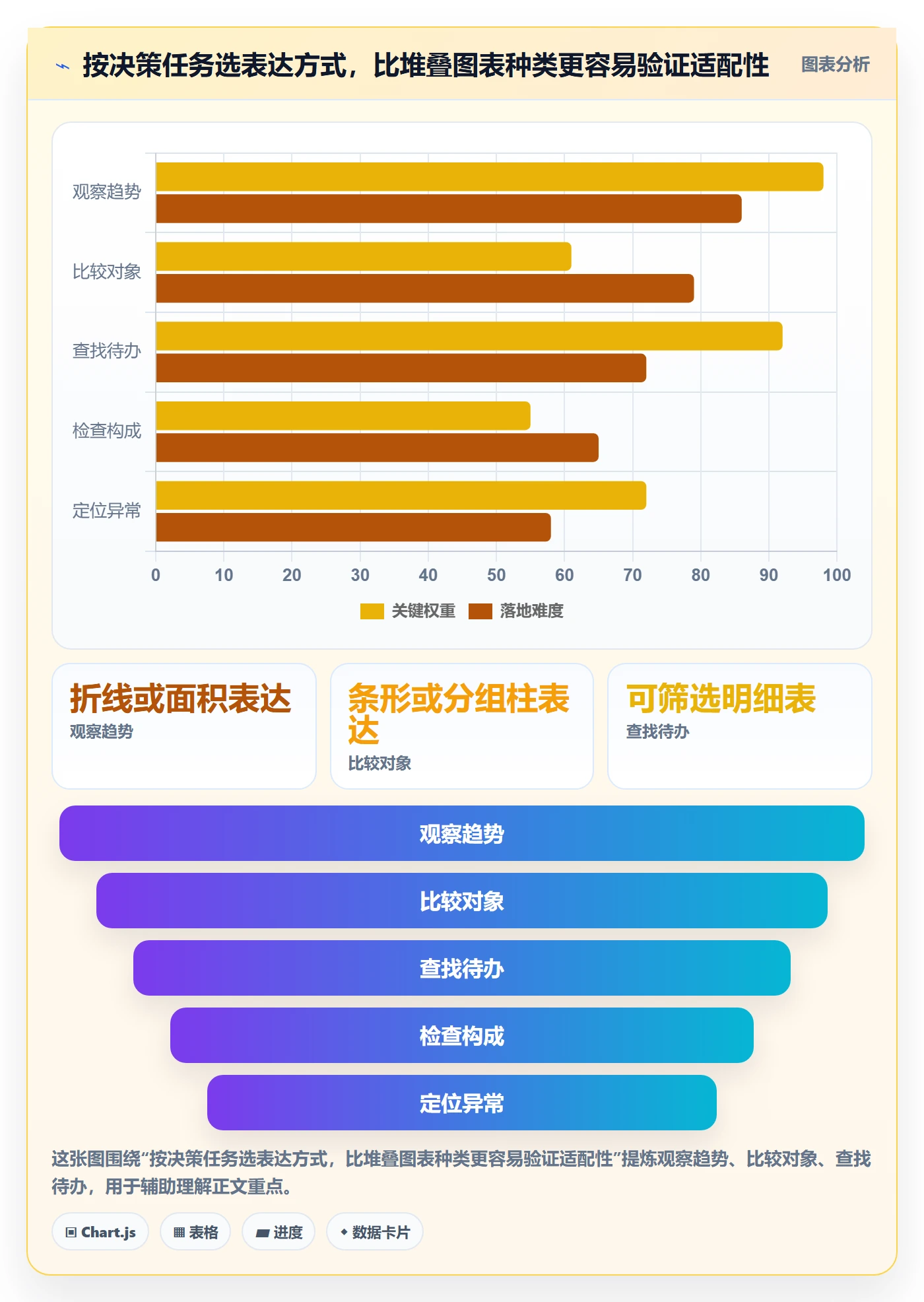 bi 平台决策指南：用流程设计判断仪表盘方案