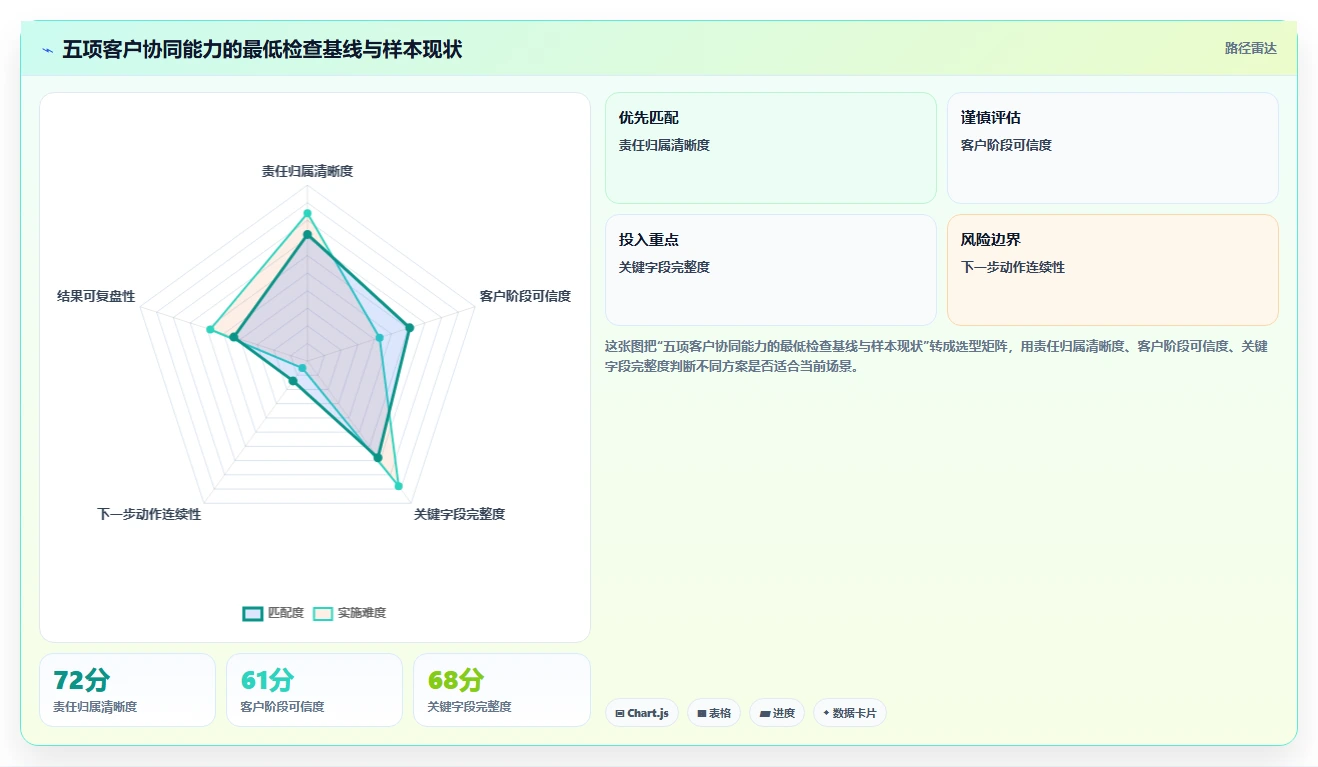 运营工具检查方法：通过客户管理评估团队协同质量