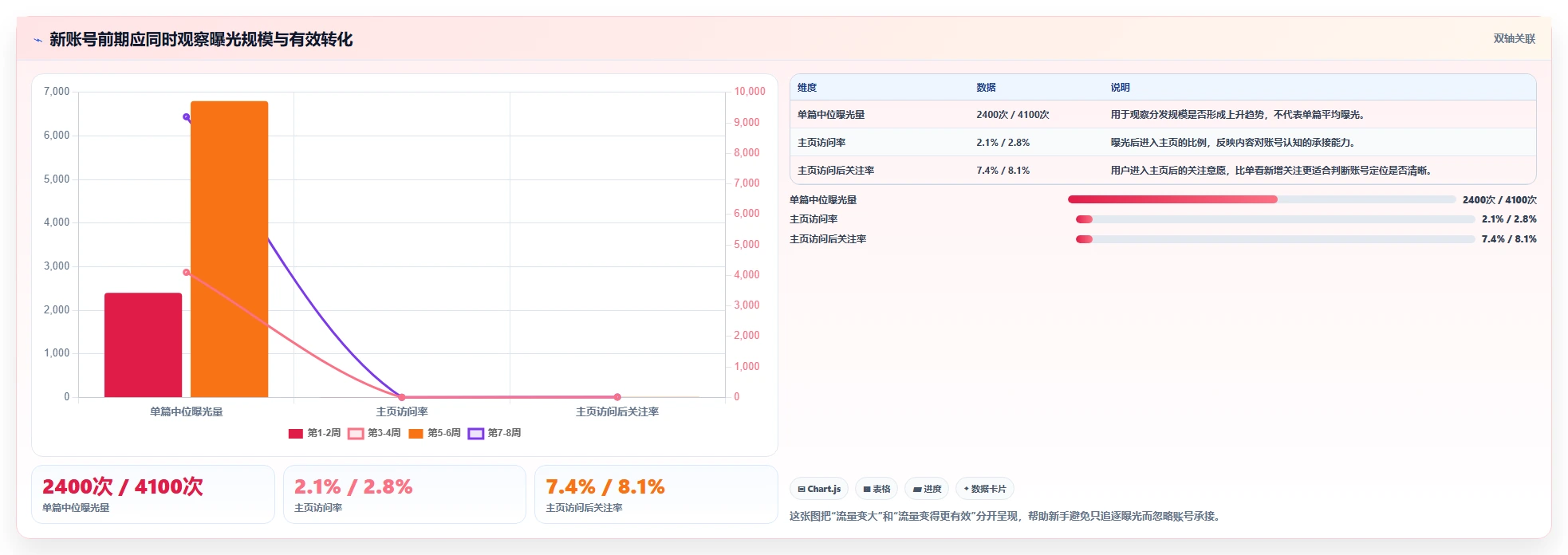 小红书数据分析：小红书新手管理升级：账号冷启动如何支撑建立复盘体系