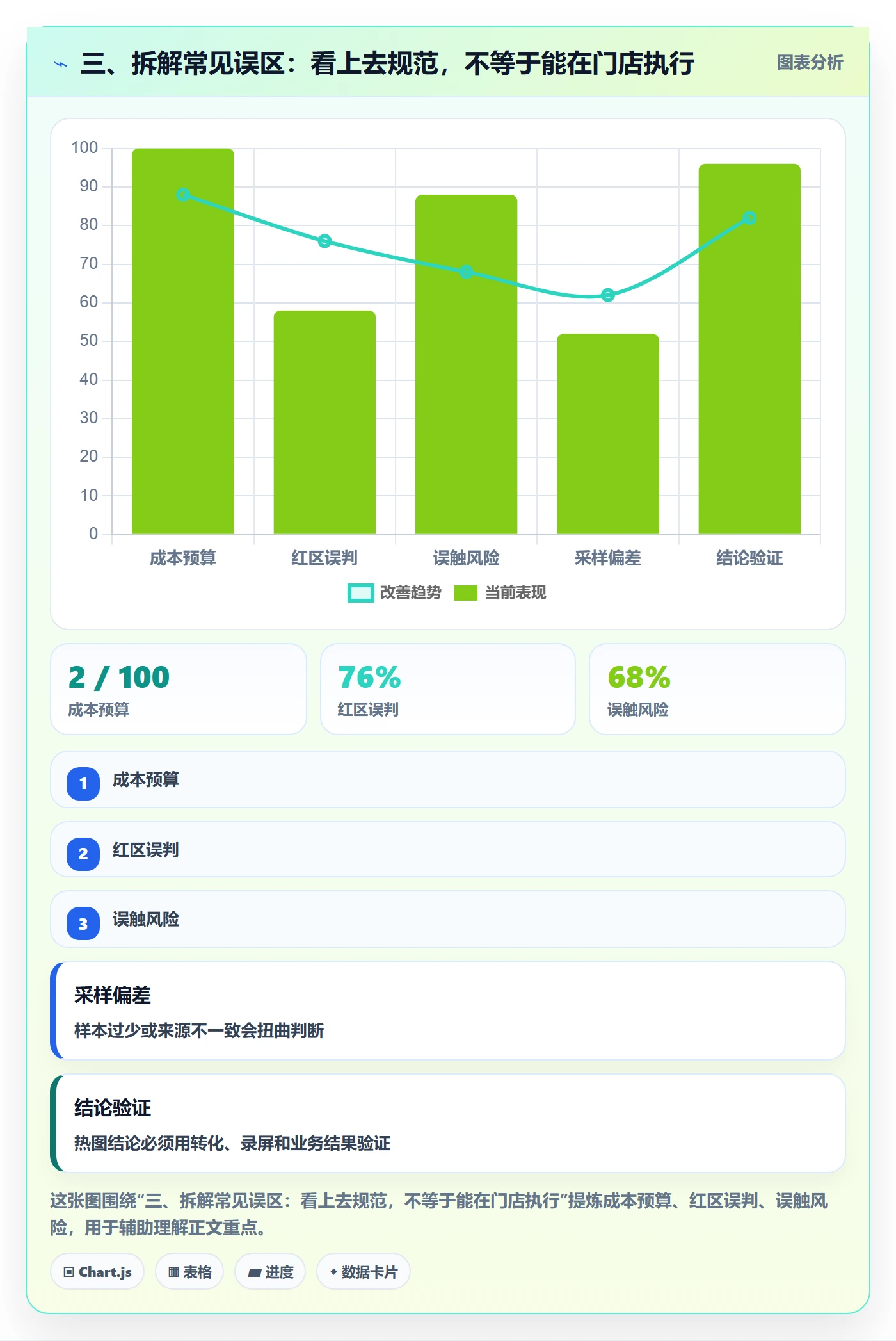 三、拆解常见误区：看上去规范，不等于能在门店执行