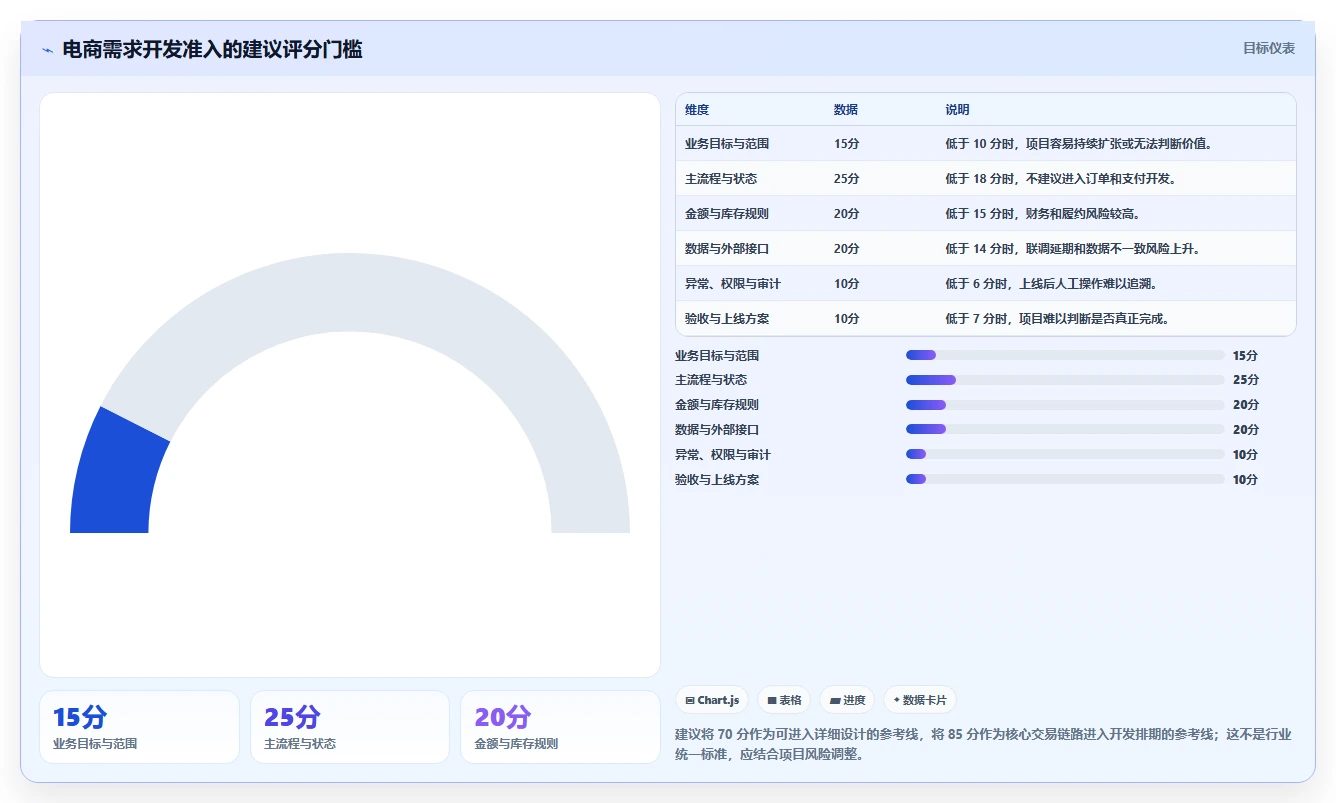 电商系统开发：技术负责人避坑版方案：需求梳理的目标、动作与检查点