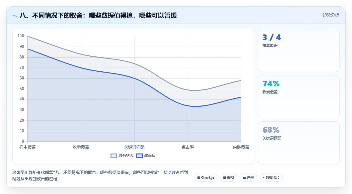八、不同情况下的取舍：哪些数据值得追，哪些可以暂缓