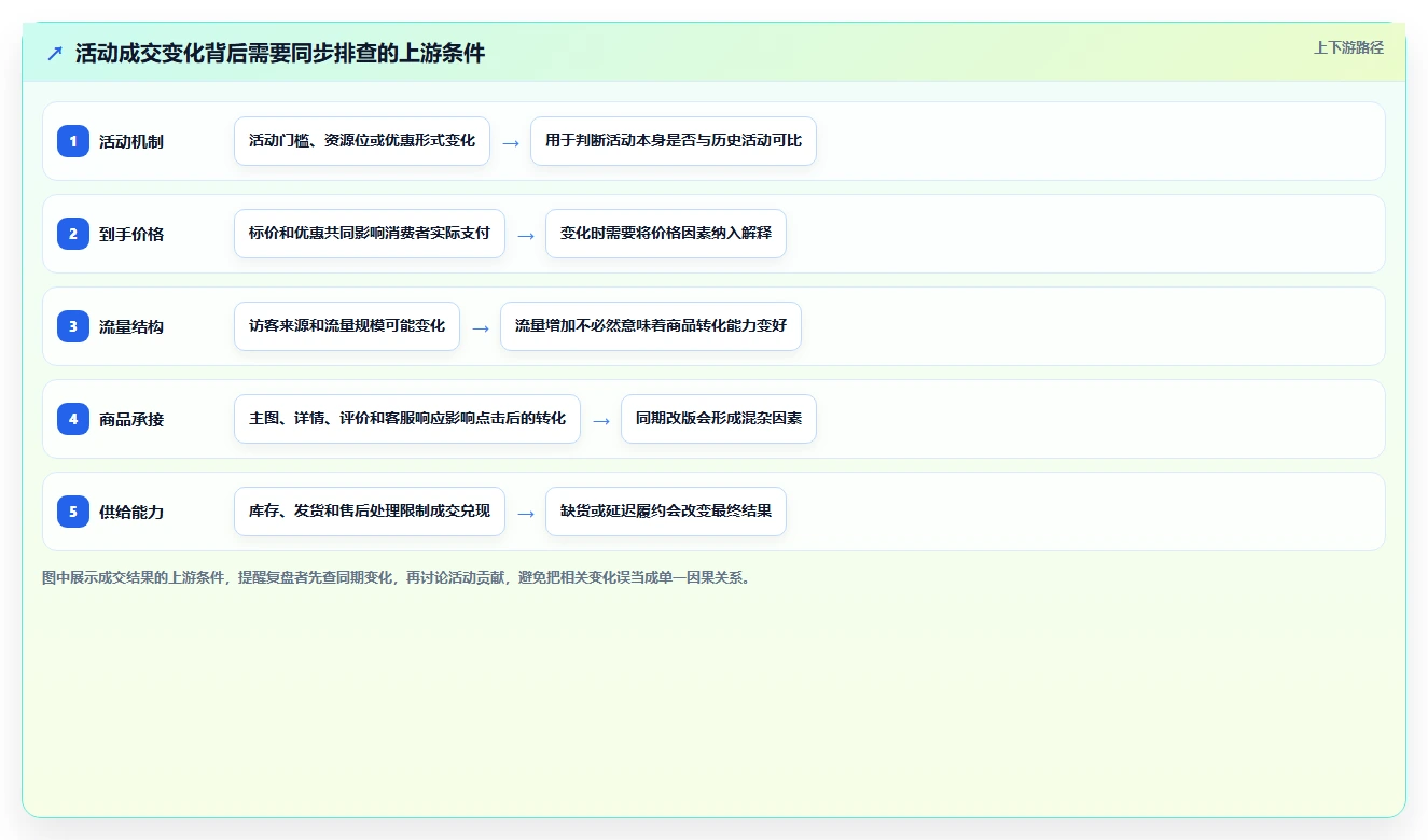 拼多多数据分析工具免费数据方法：用活动表现支撑自动化方案判断