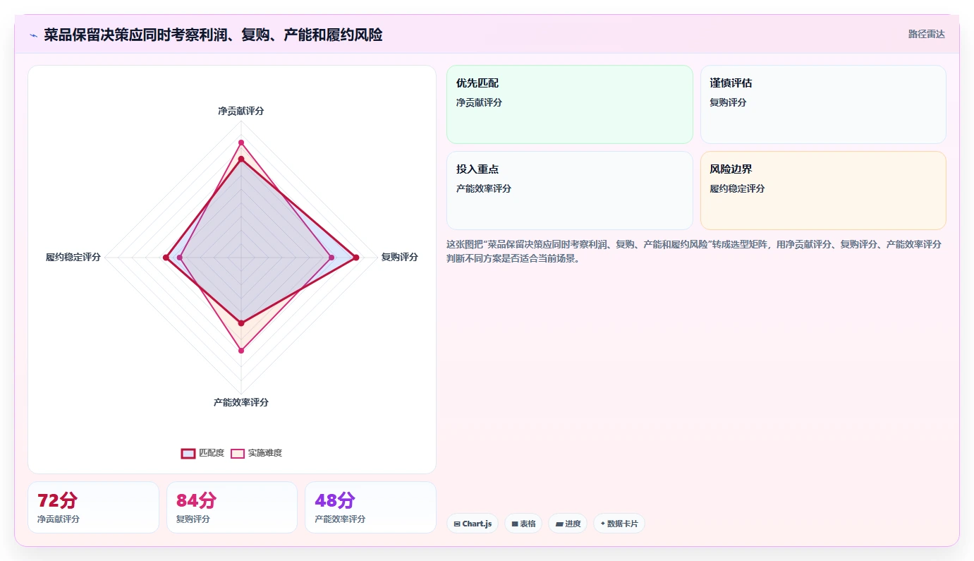 餐饮店报表：外卖运营常见误区：新店爬坡为什么总遇到菜品毛利不清