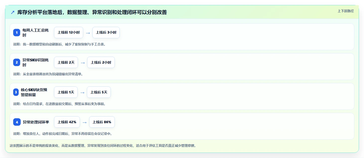 电商库存实践指南：周转天数的成本控制怎样更有效
