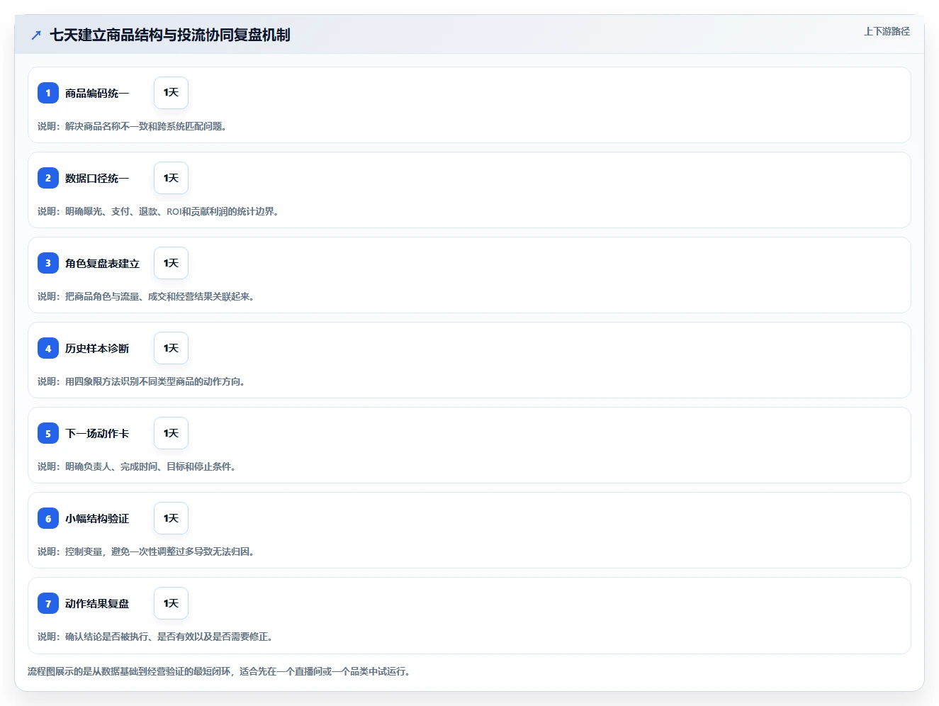 直播数据复盘：选品团队管理方法：把商品结构转化为优化投流效率