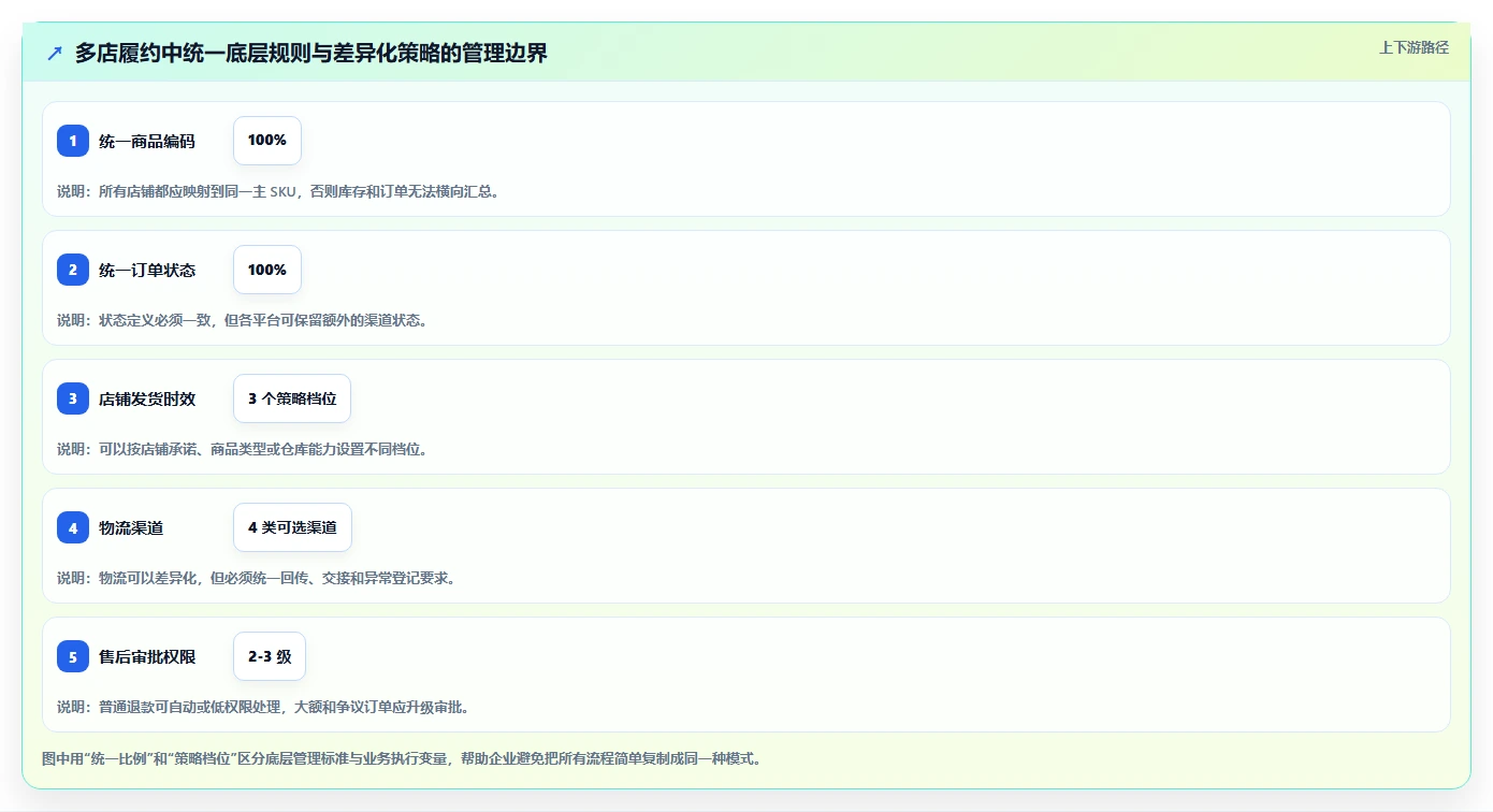 电商管理执行标准：订单履约环节如何体现多店经营