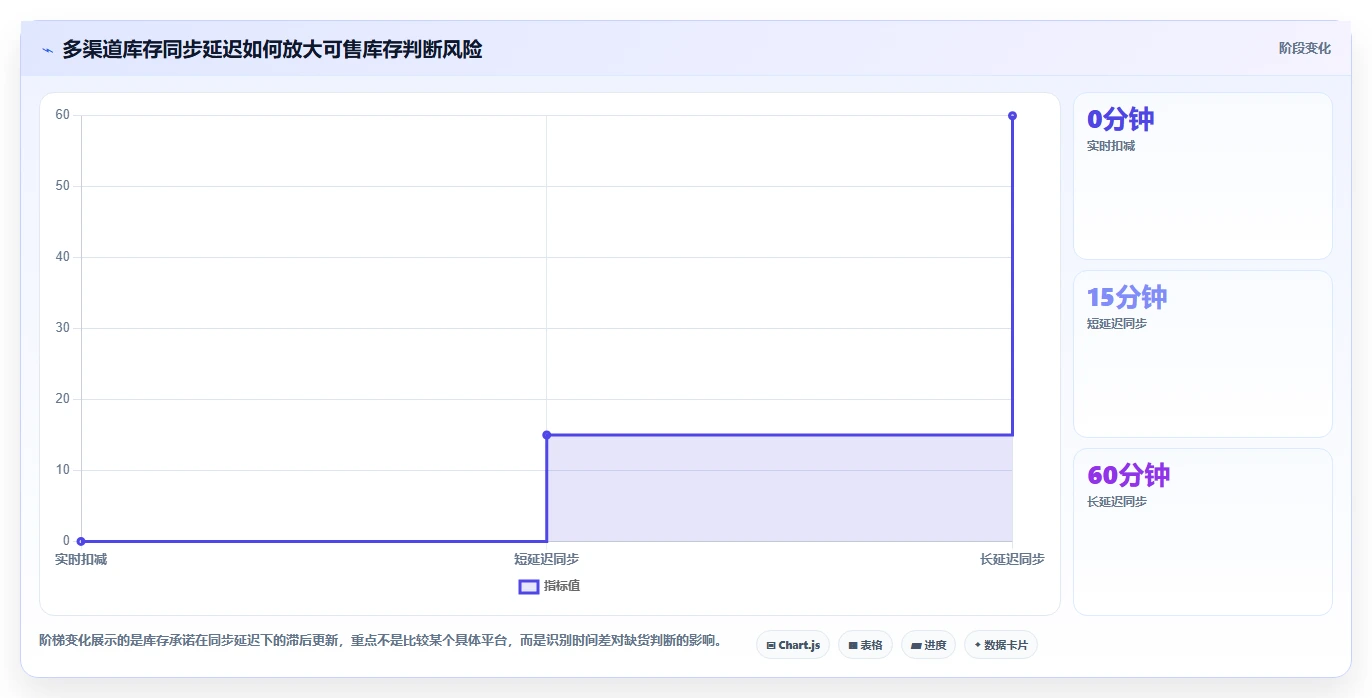 电商库存检查方法：通过缺货预警评估选型方法质量
