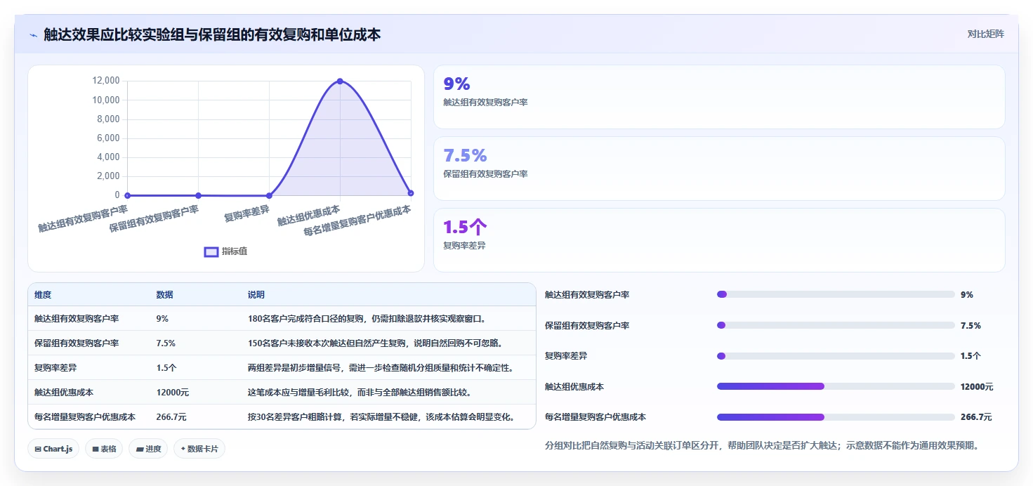 电商crm系统问题诊断：复购提升如何用旺季准备改进