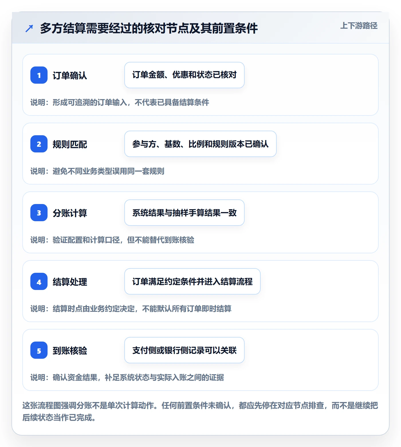 分账系统使用技巧：多方结算对应的新手避坑方法