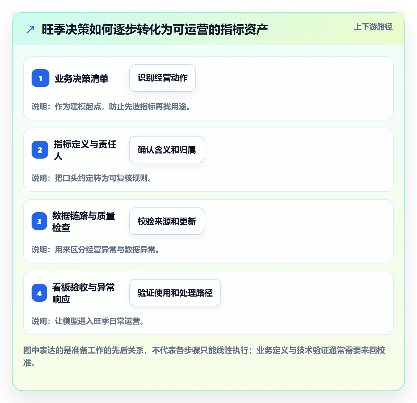 bi 平台运营框架：把指标建模纳入旺季准备