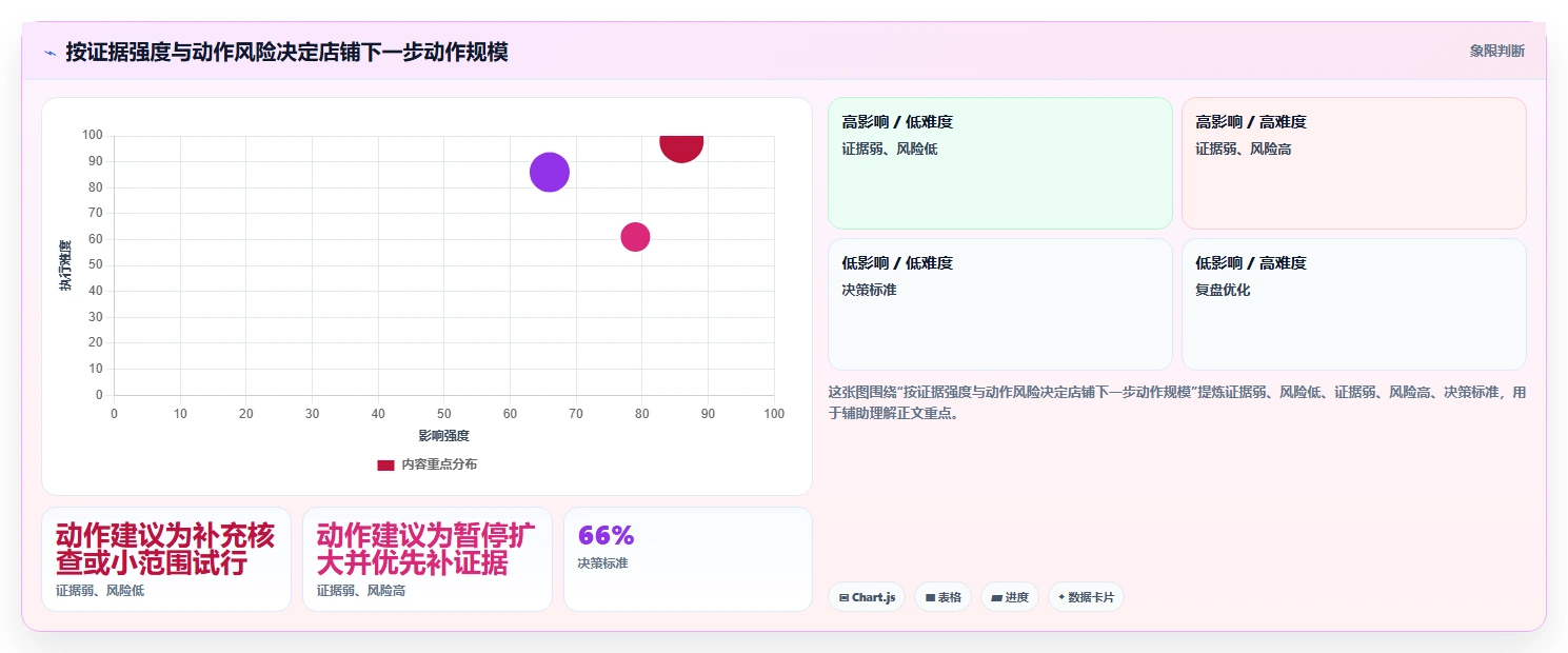 如何运营好一个店铺数据方法：用团队执行支撑精细化运营判断