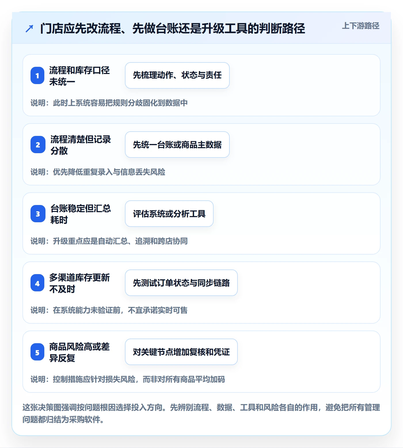 店铺运营管理怎么落地？从库存协同讲清实操教程