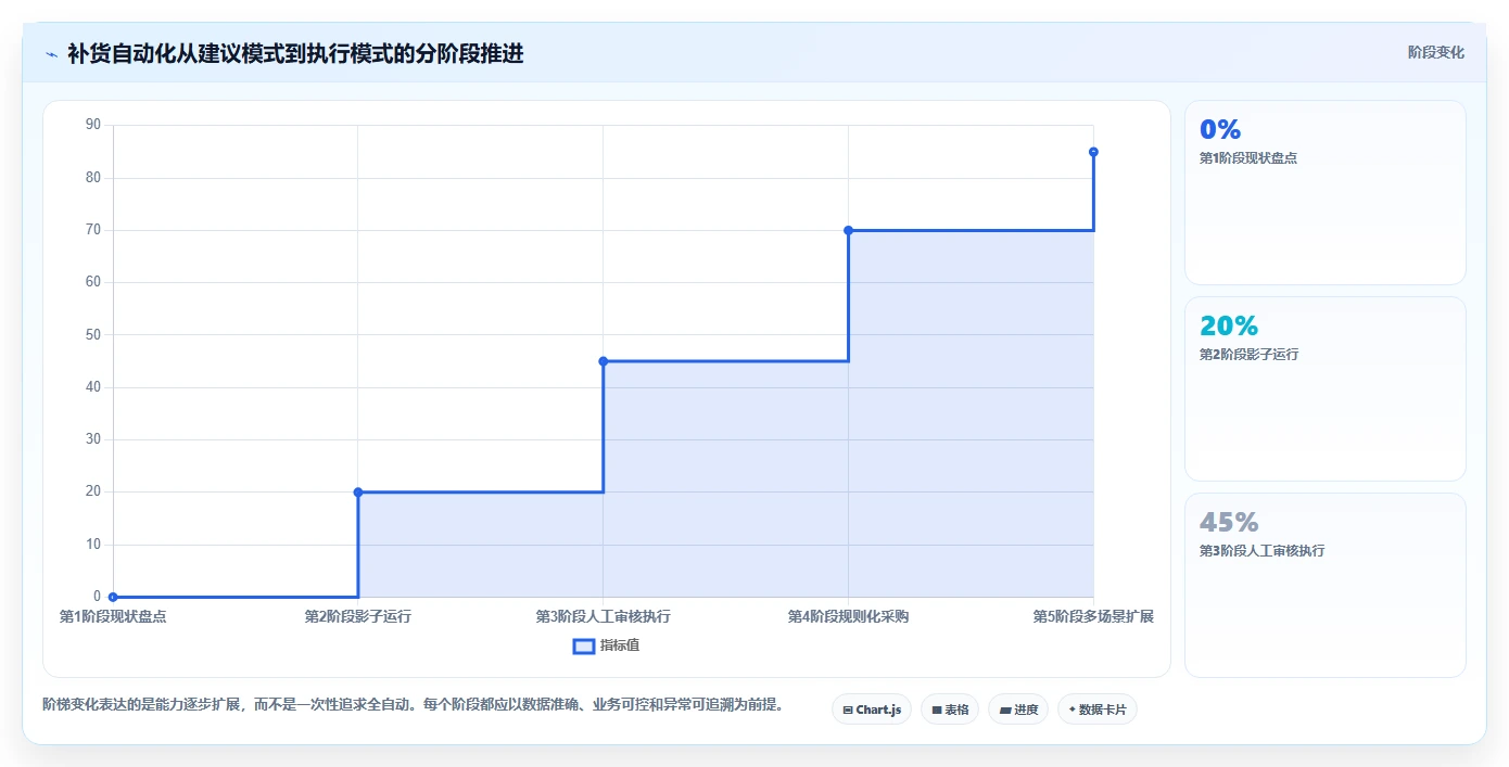 电商库存实施路径：补货计划如何完成自动化方案
