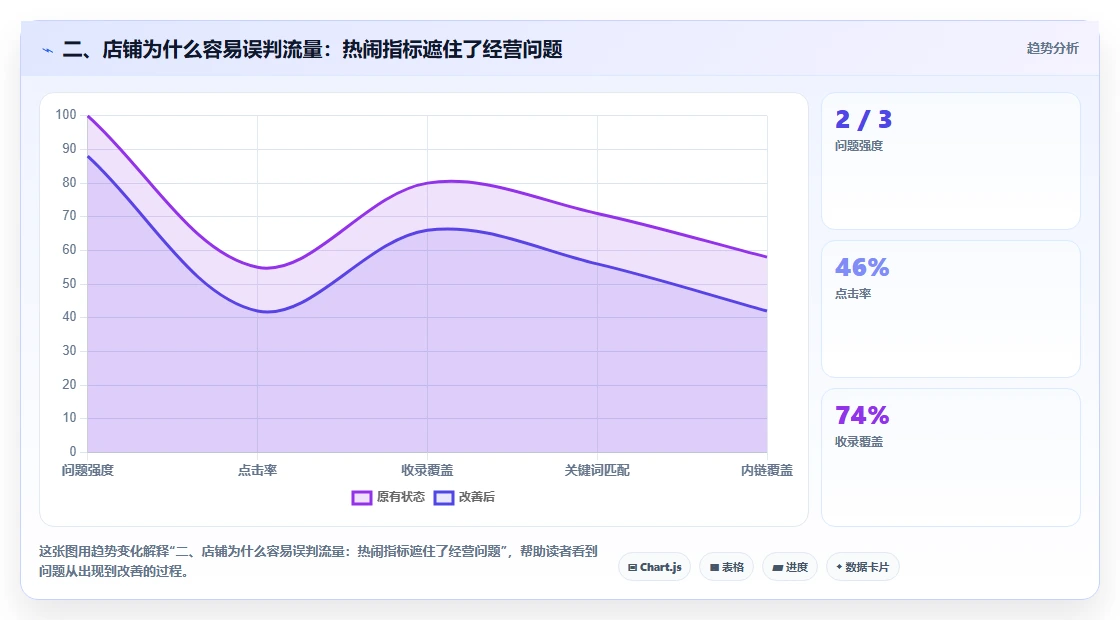 二、店铺为什么容易误判流量：热闹指标遮住了经营问题
