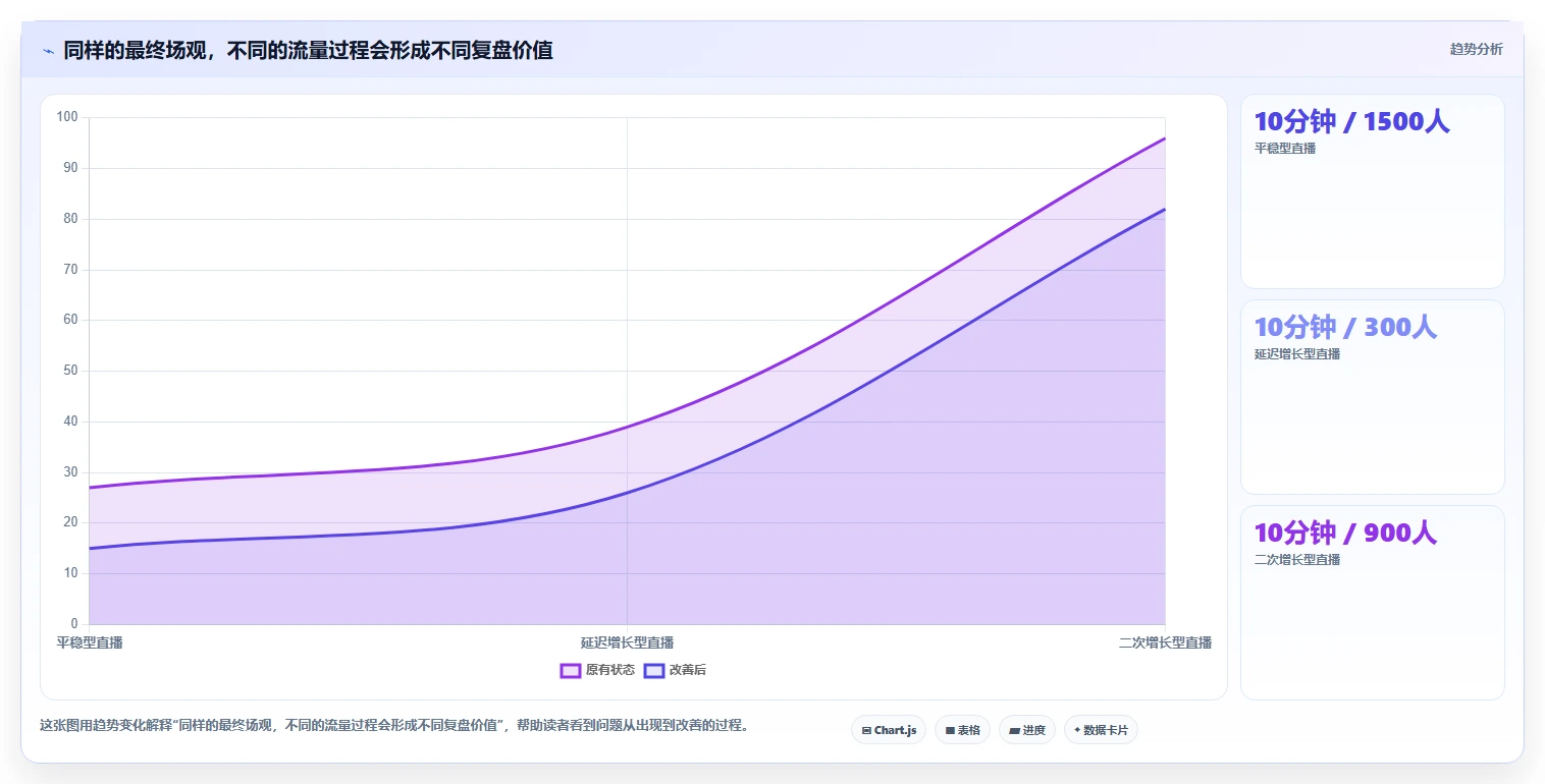 直播数据复盘：直播运营效率攻略：用场观趋势加快找到流量拐点