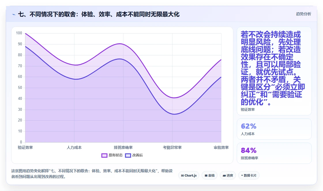 七、不同情况下的取舍：体验、效率、成本不能同时无限最大化