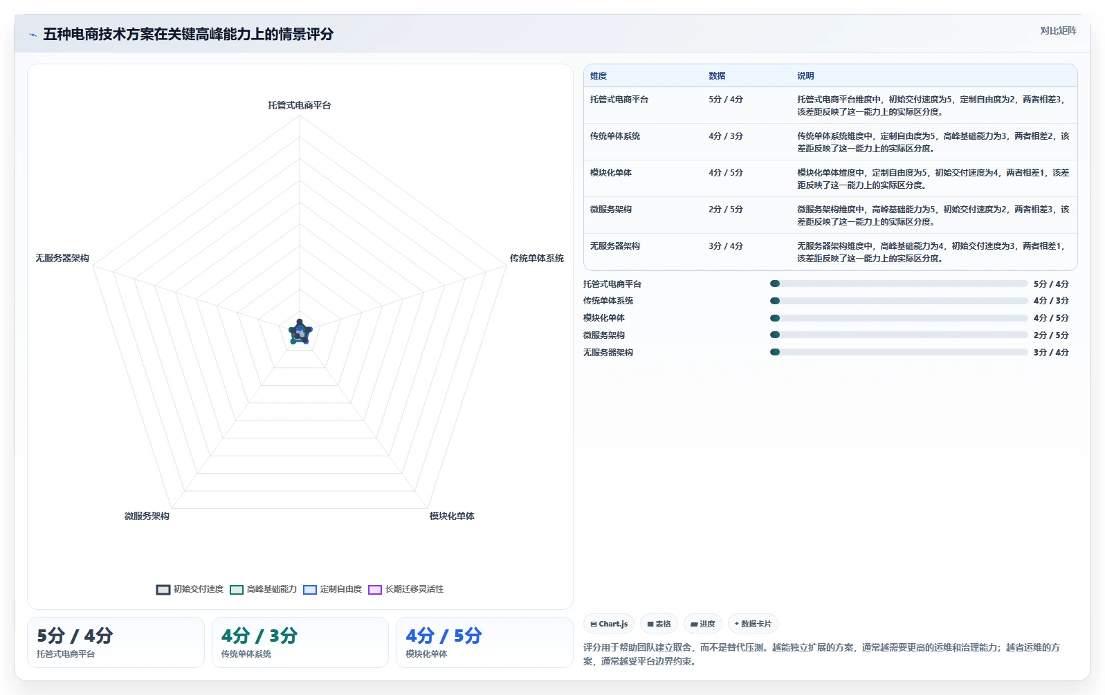 电商系统开发：创业团队对比指南：不同技术选型方案如何影响保障高峰性能