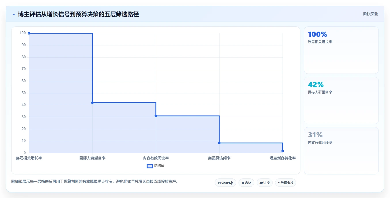 小红书数据分析：博主评估框架：账号增长是否真正带来优化投放预算