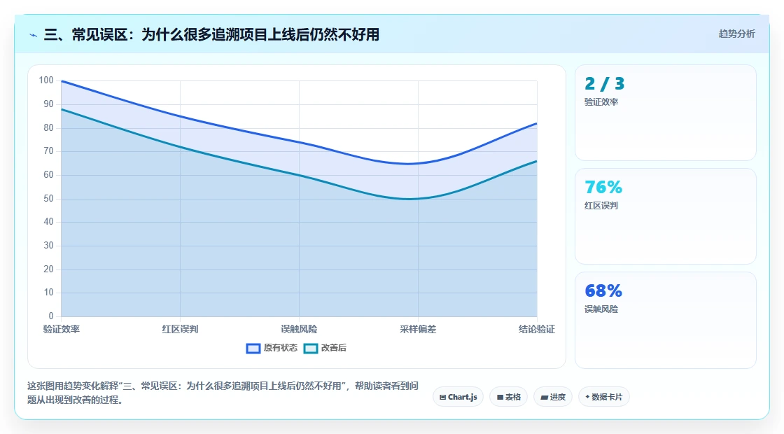 三、常见误区：为什么很多追溯项目上线后仍然不好用