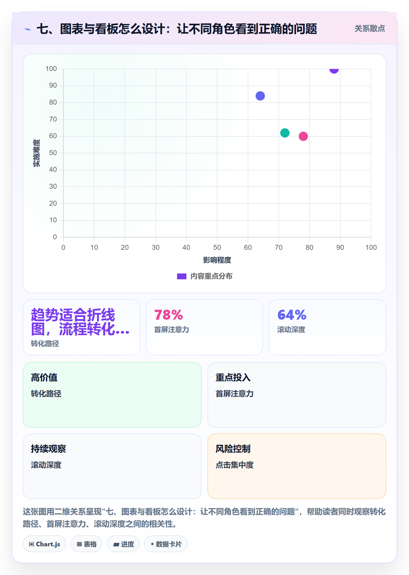 七、图表与看板怎么设计：让不同角色看到正确的问题