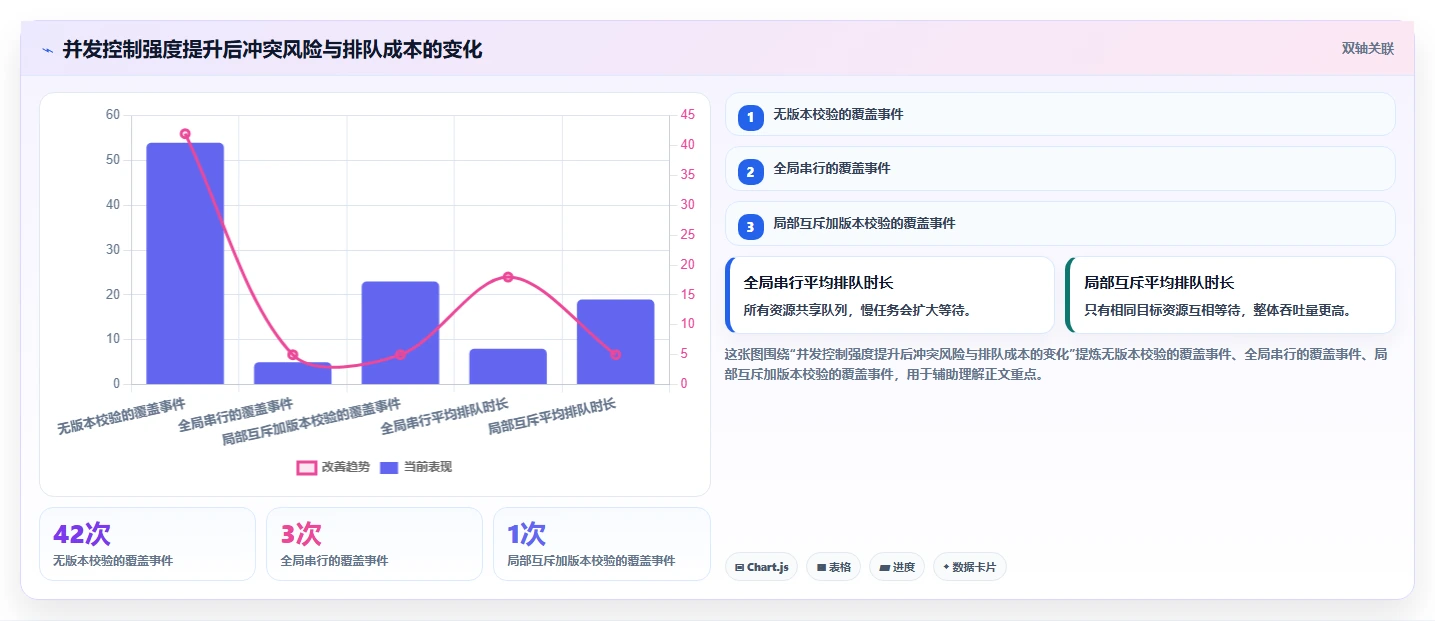 数据库存：运维团队复盘框架：多仓同步如何定位并发冲突