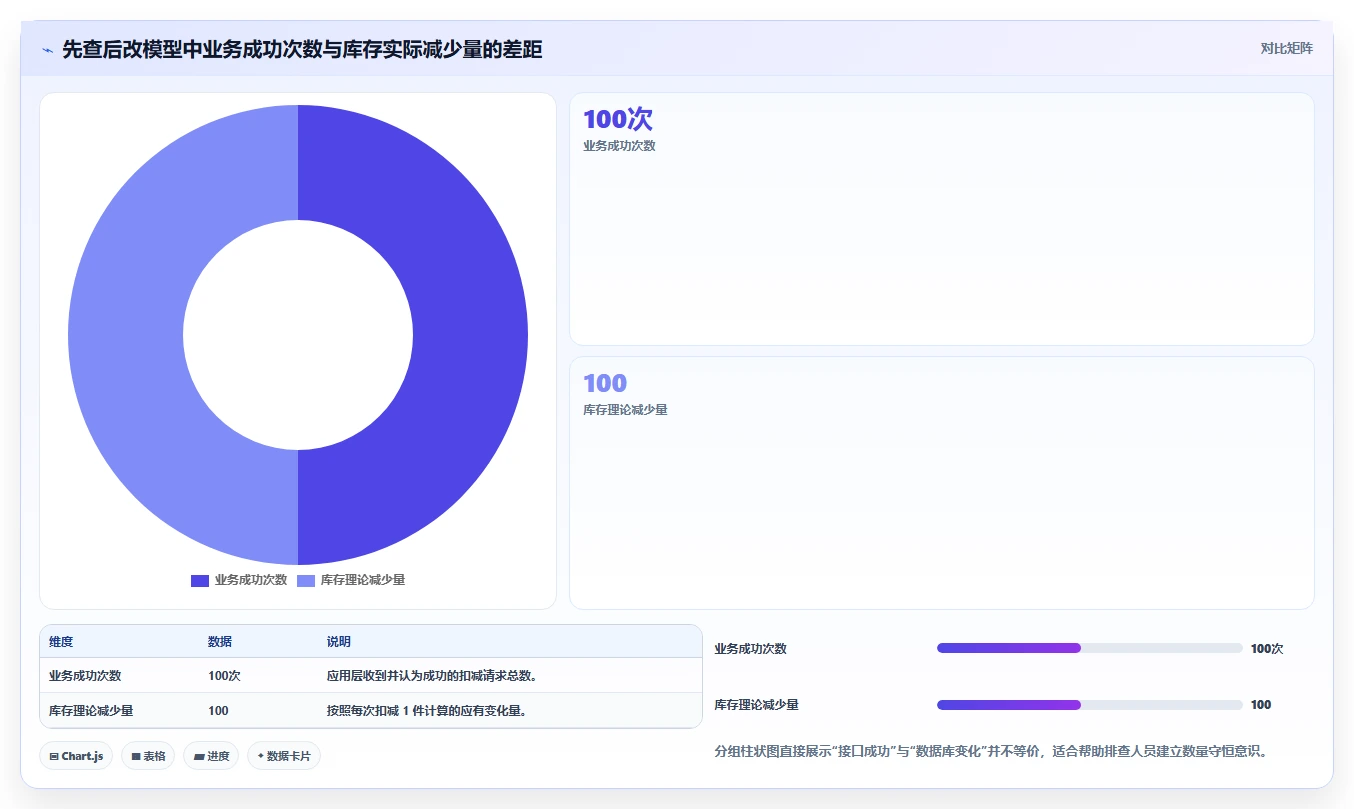 数据库存：架构师快速排查：并发扣减为何会导致账实不一致