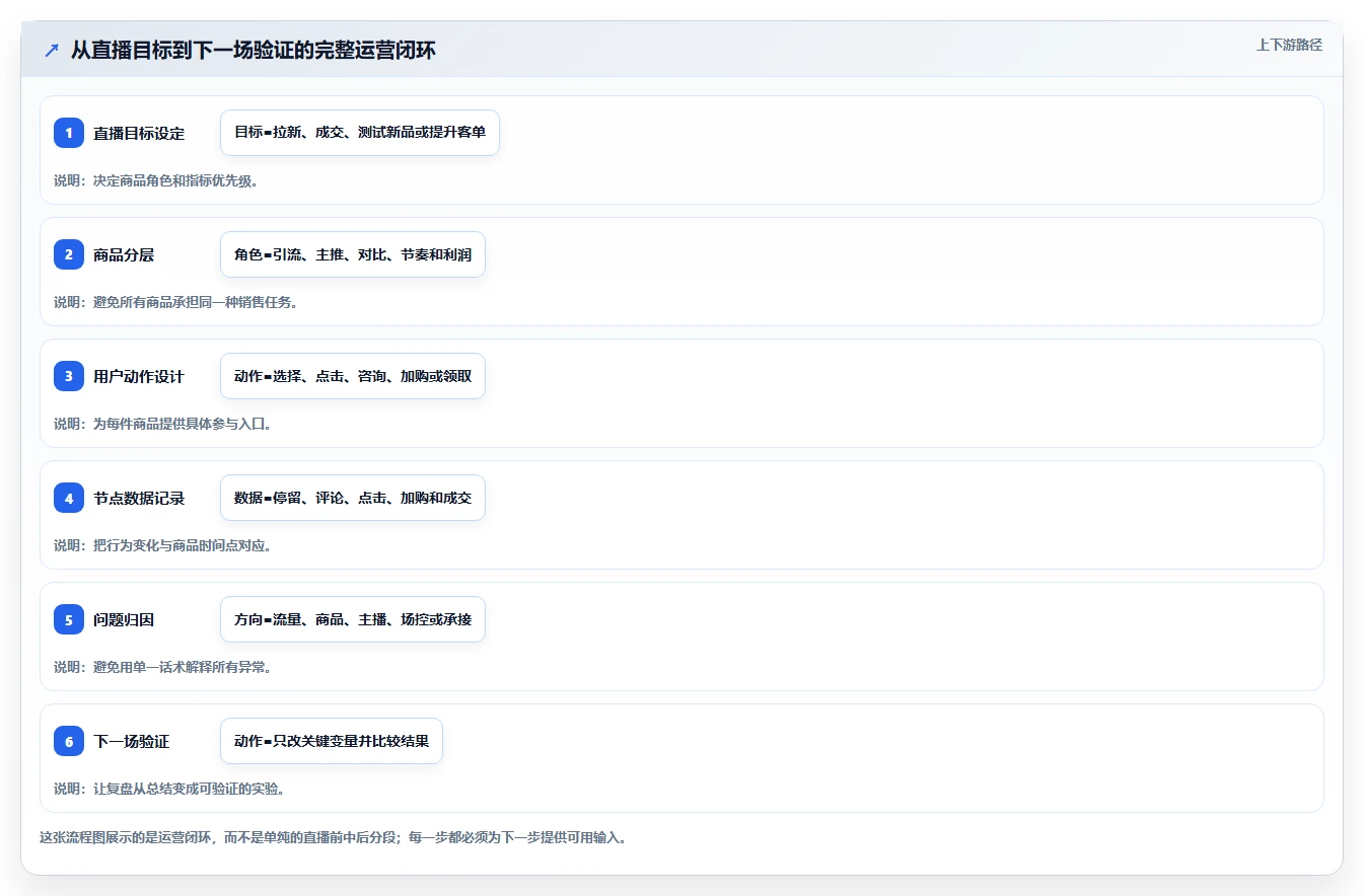直播数据复盘：直播运营流程图解：商品结构如何减少互动率低