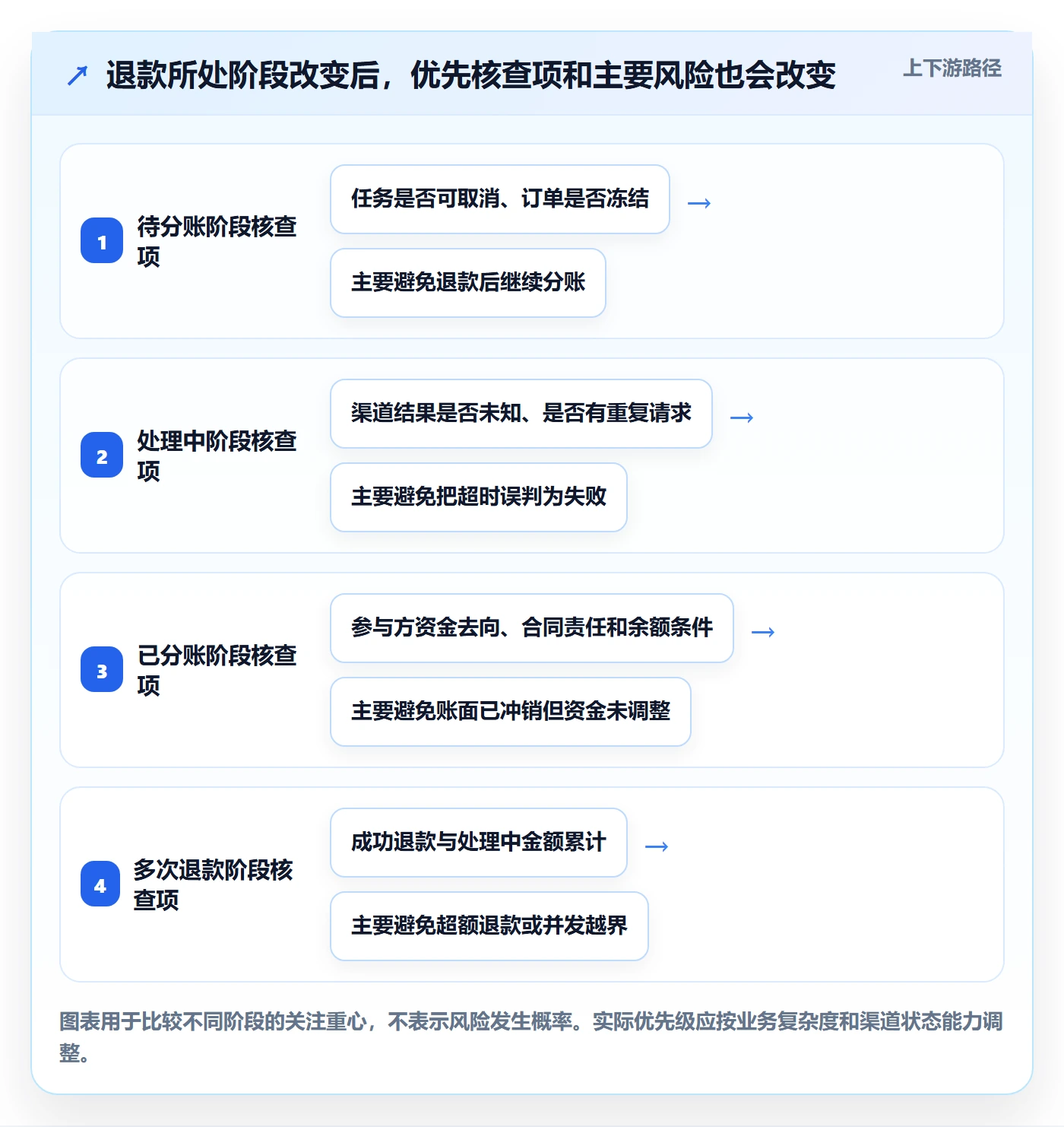 想做好分账系统，先掌握实操教程中的退款处理