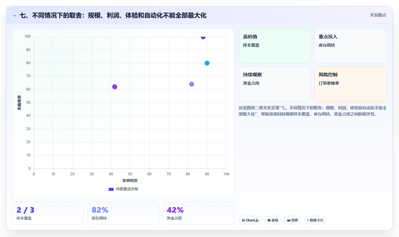 七、不同情况下的取舍：规模、利润、体验和自动化不能全部最大化