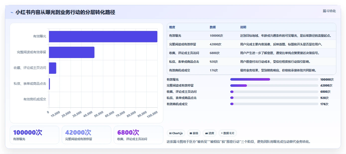小红书数据分析：投放团队落地路线图：从增长规划走向提升内容命中率