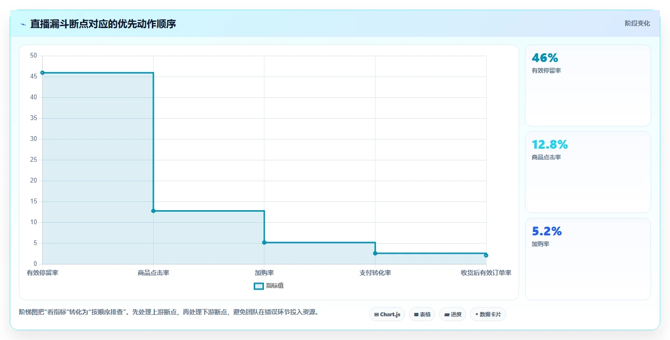 直播数据复盘：主播团队协同指南：新品首播如何提升重构货盘组合