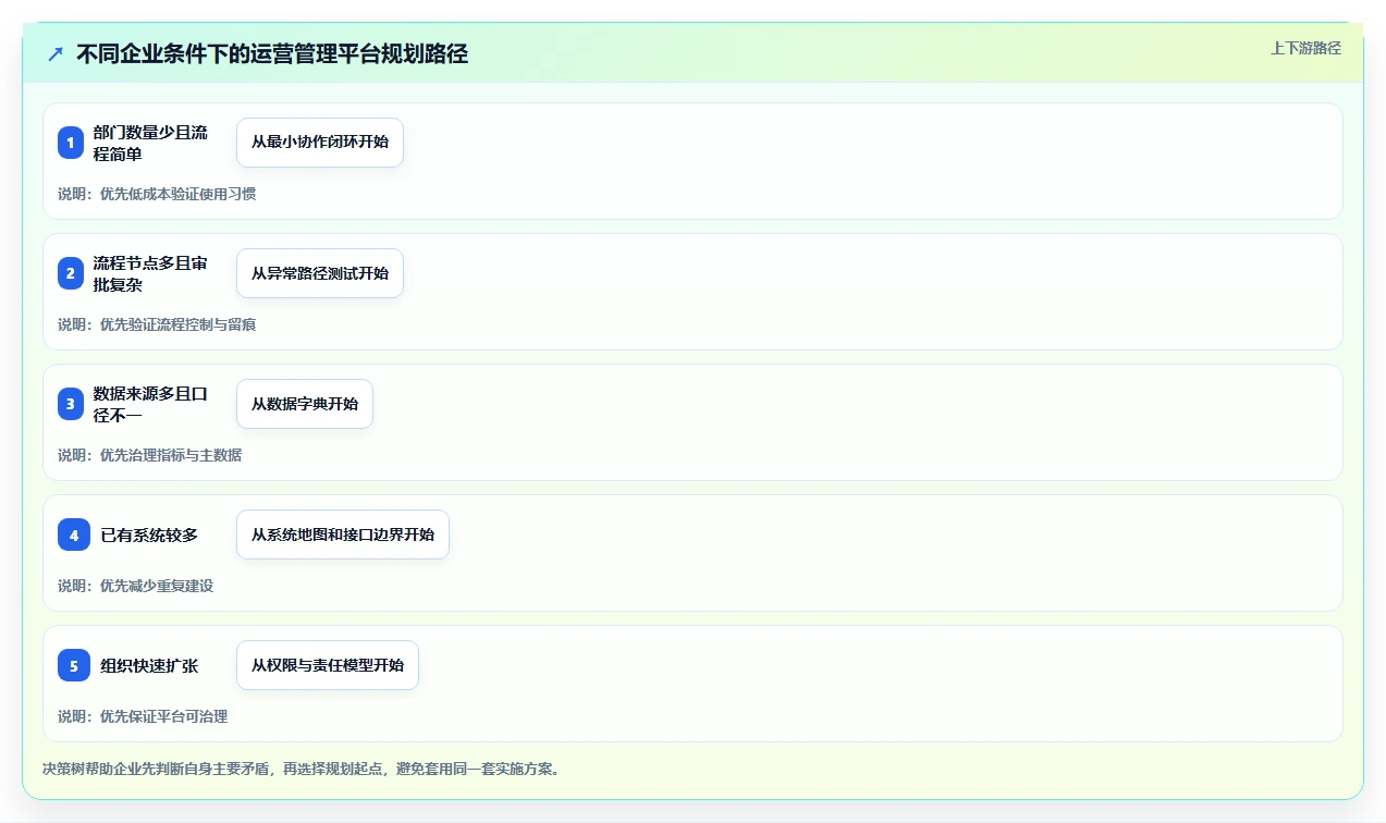 运营管理平台规划方法：跨部门协作与工具对比如何衔接