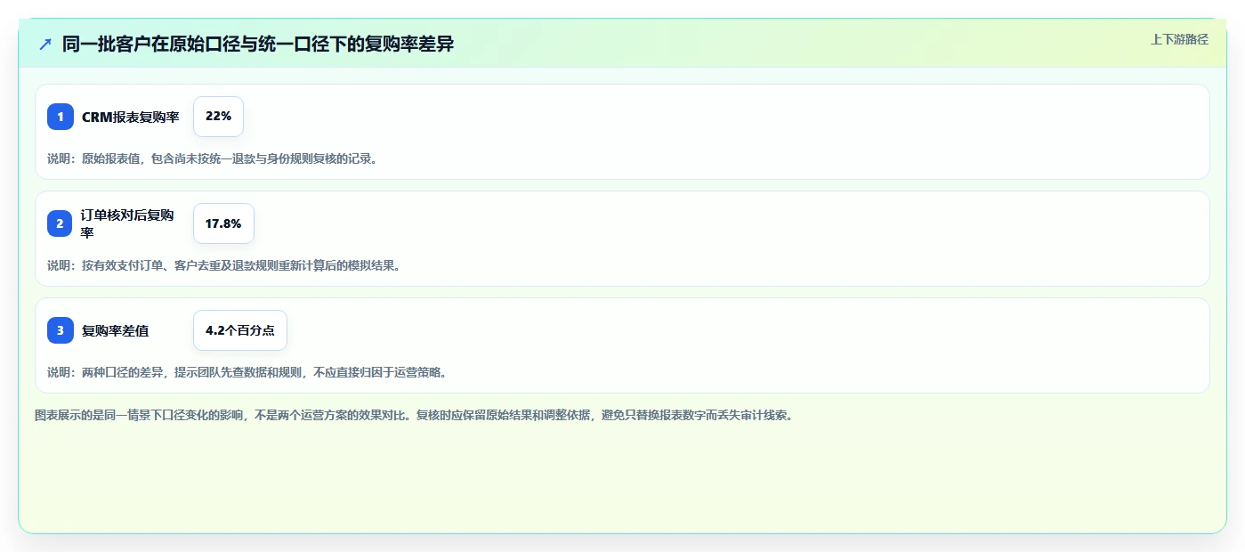 电商crm系统检查方法：通过复购提升评估风险排查质量