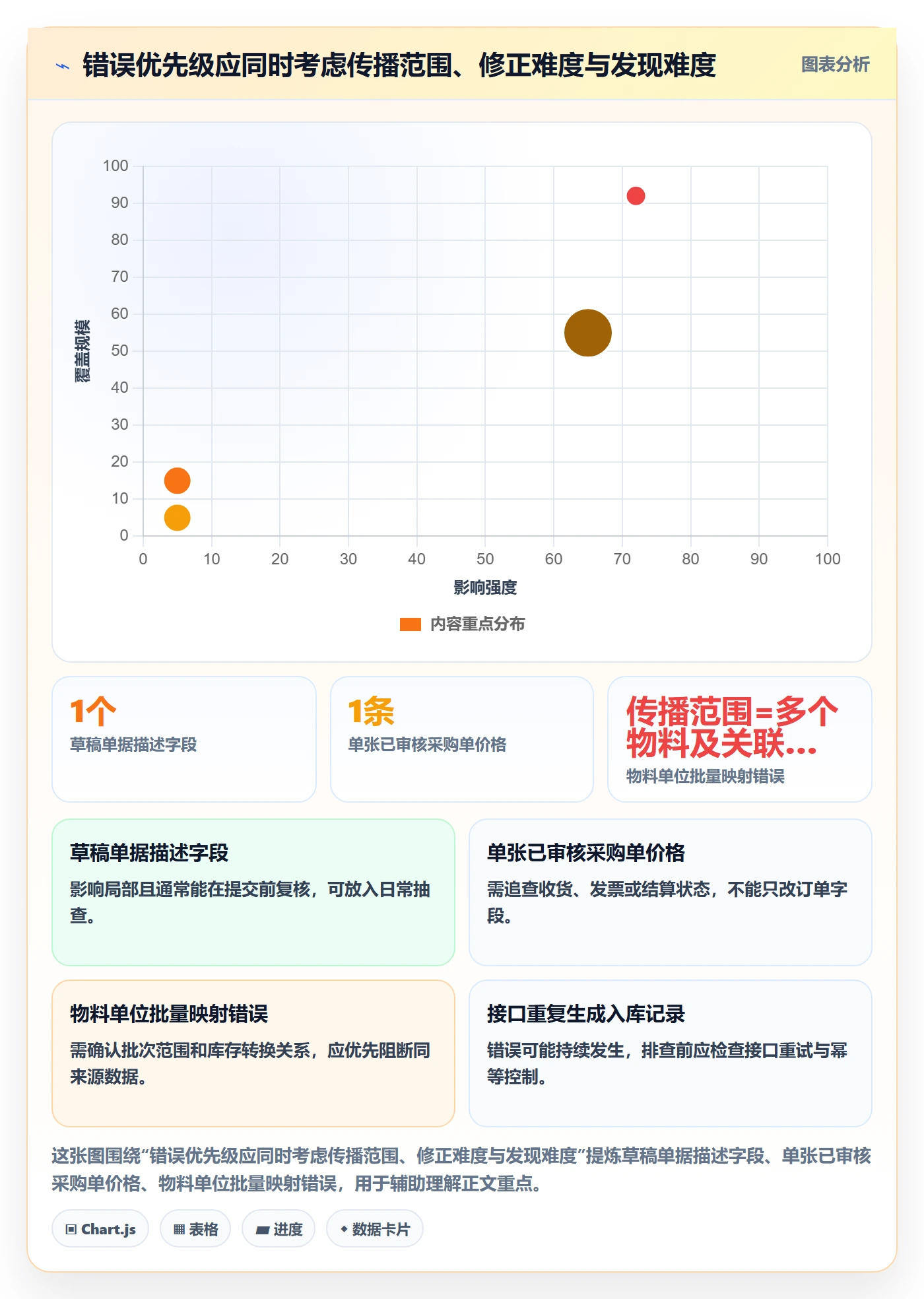 erp数据录入能力清单：风险排查需要覆盖哪些错误修正事项