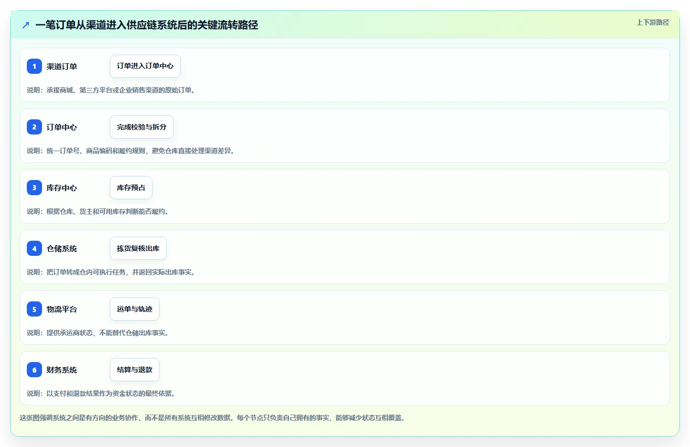 电商系统开发：供应链团队怎么用：从系统架构到稳定业务接口