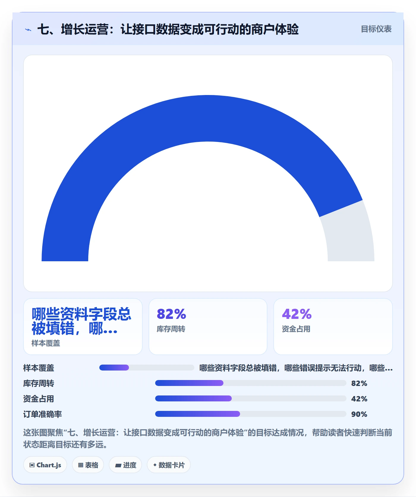 七、增长运营：让接口数据变成可行动的商户体验