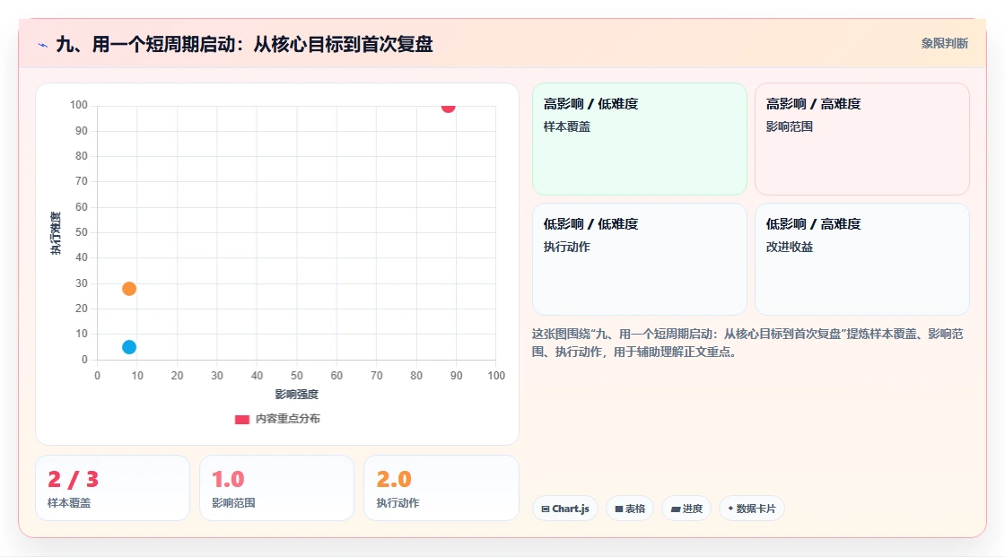 九、用一个短周期启动：从核心目标到首次复盘