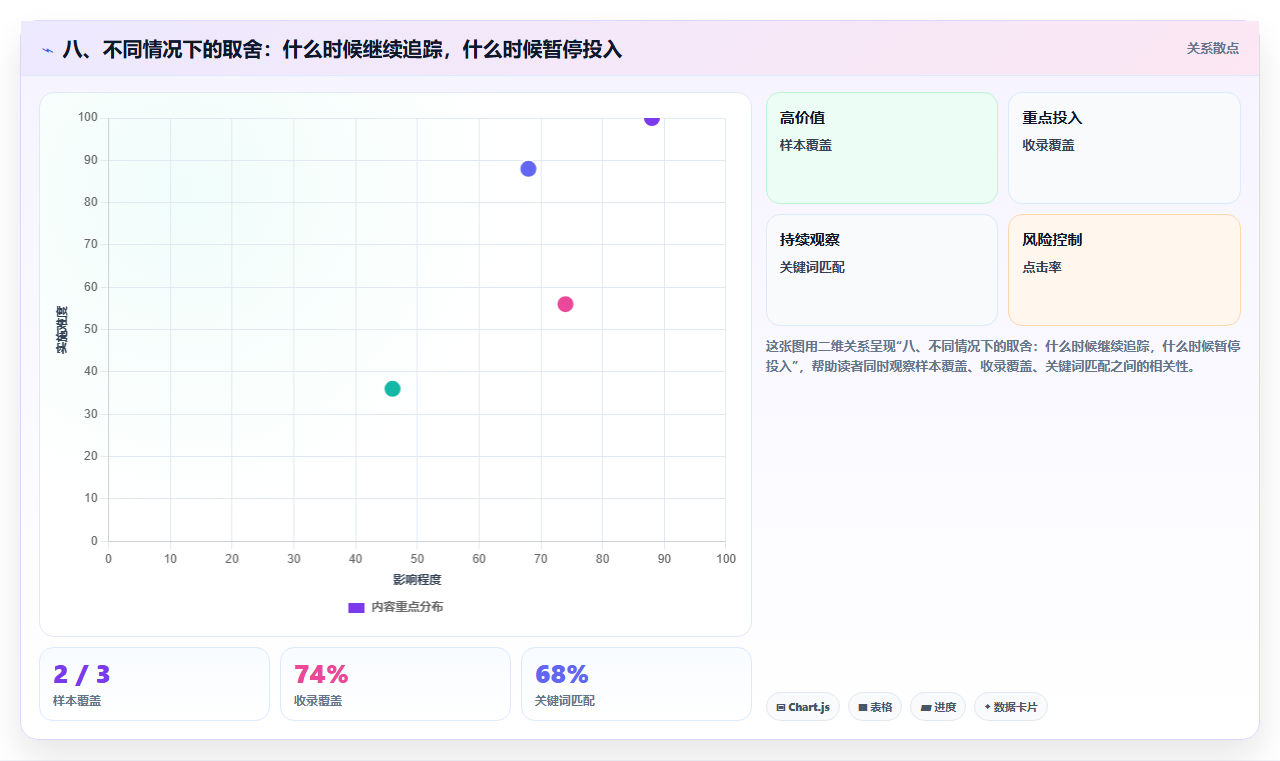 八、不同情况下的取舍：什么时候继续追踪，什么时候暂停投入
