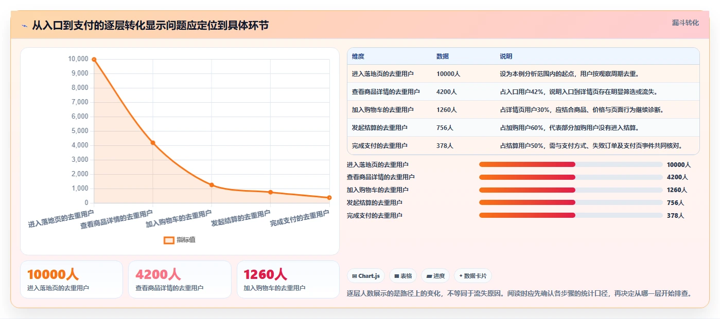 运营数据实用方法：围绕转化漏斗建立进阶玩法