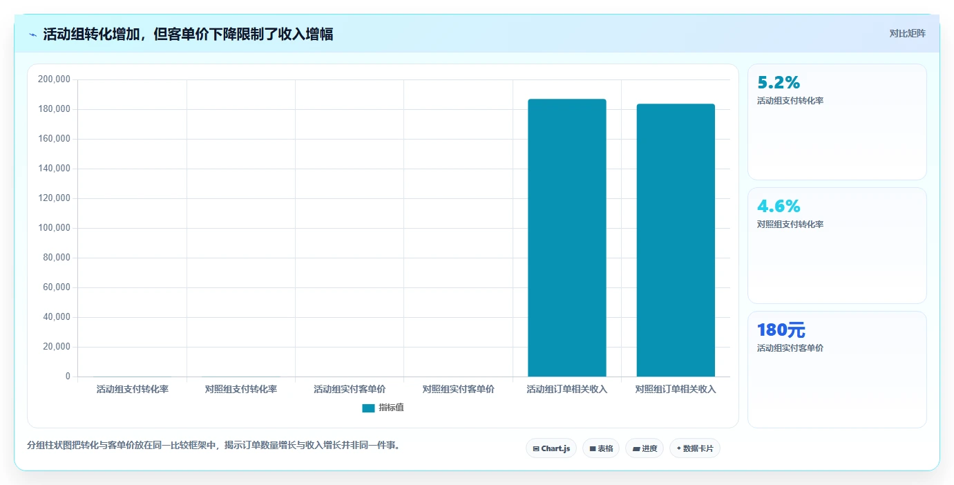 电商数据运营选择标准：活动评估维度如何评估指标体系