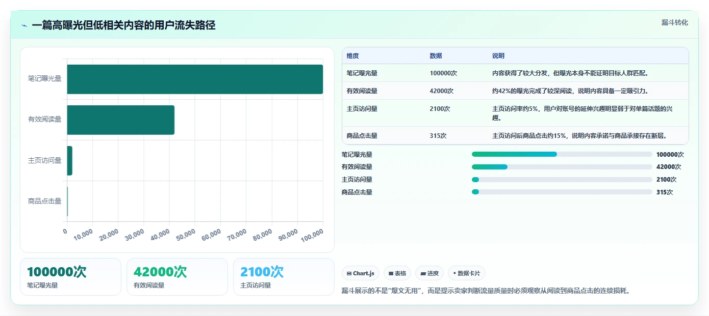 小红书数据分析：电商卖家复盘框架：品牌种草如何定位选题没方向